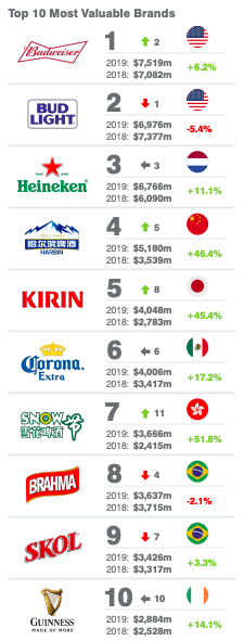 drivende prins snyde Top 10 Beer Brands 2019 | Inside the Cask