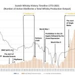Scotch Whisky History Timeline updated