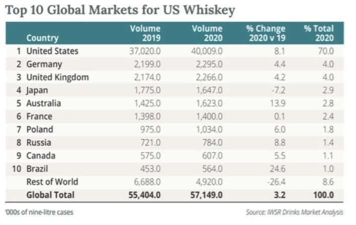 IWSR top 10 global makets for american whiskey