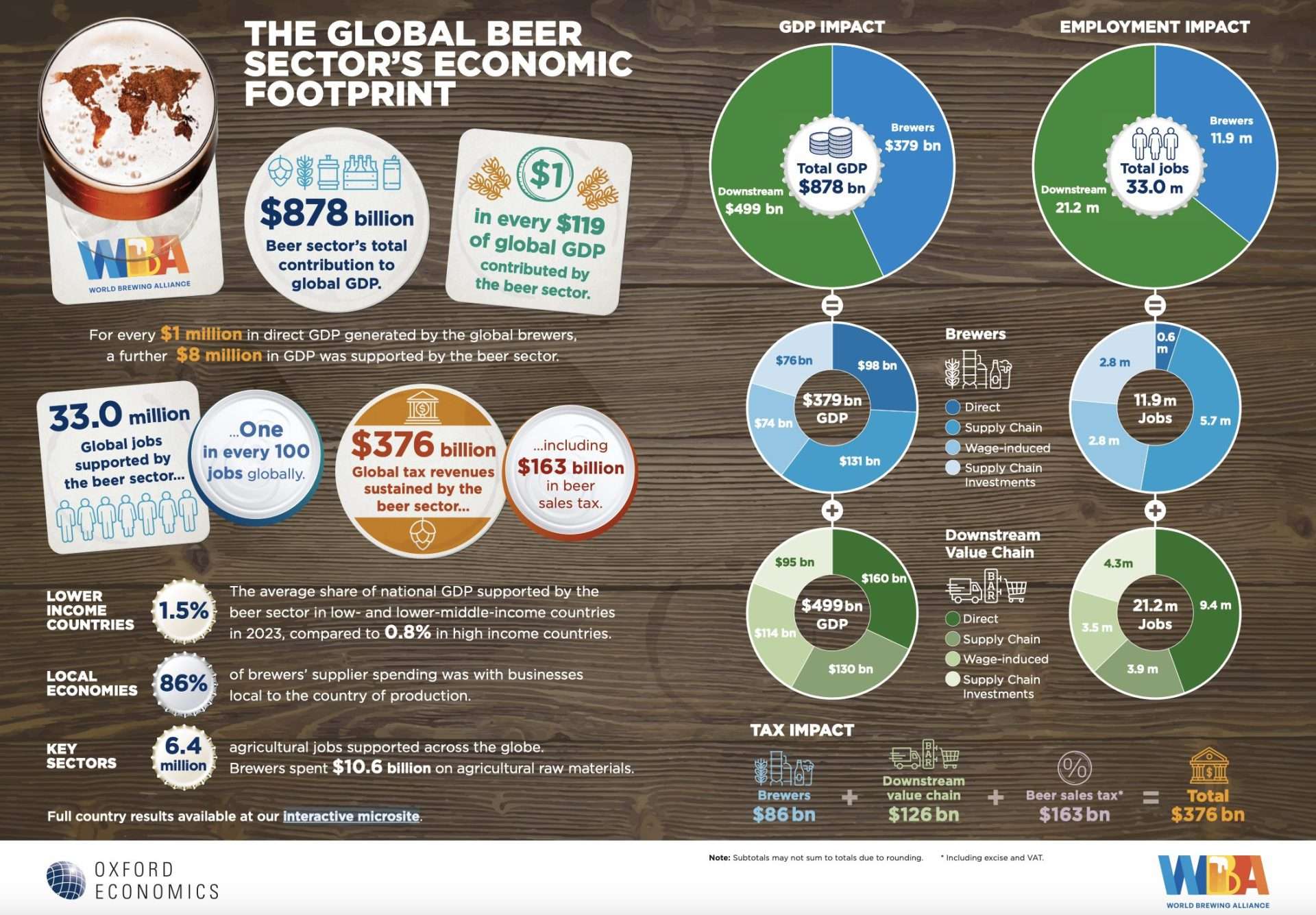 World Brewing Alliance WBA Oxford Economics