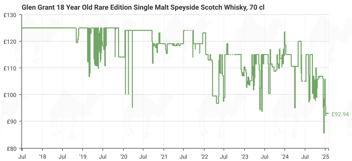 glen grant 18 single malt pricing january 2025