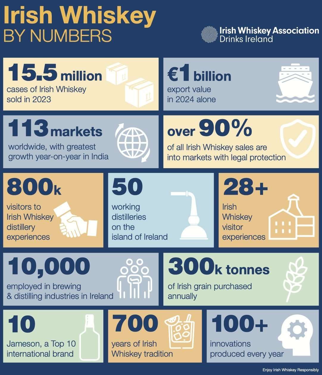 Irish Whiskey in Numbers irish whiskey association