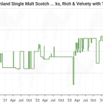 Balblair 18yo July 25 Single Malt Pricing
