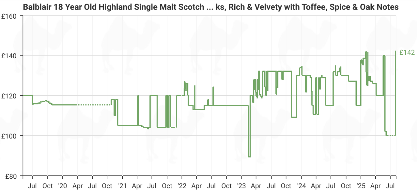 Balblair 18yo July 25 Single Malt Pricing