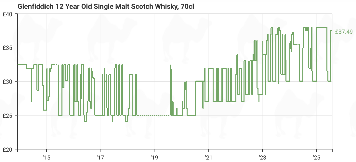 glenfiddich 12yo single malt pricing july 25