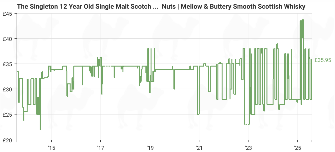 Singleton 12yo single malt pricing july 25