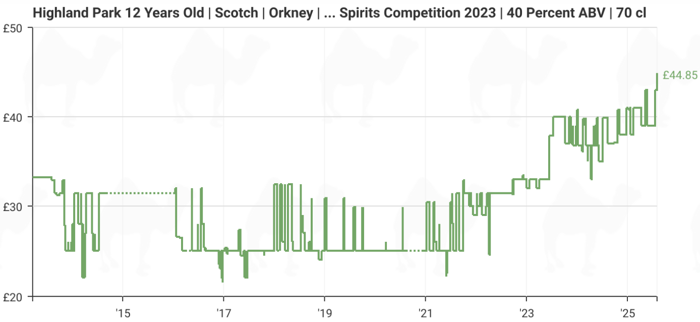 highland park 12yo single malt pricing july 25