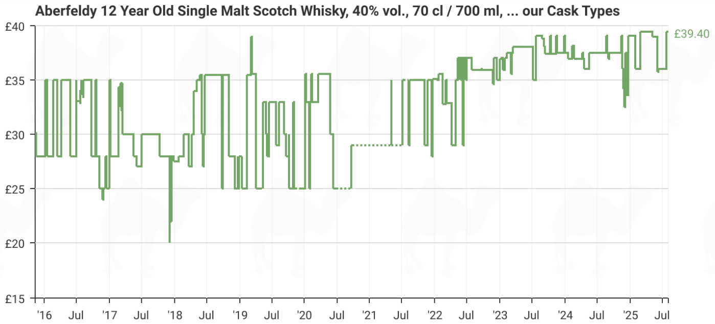 aberfeldy 12yo single malt pricing july 25