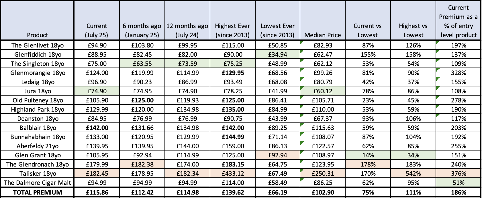 total premium single malt pricing july 25