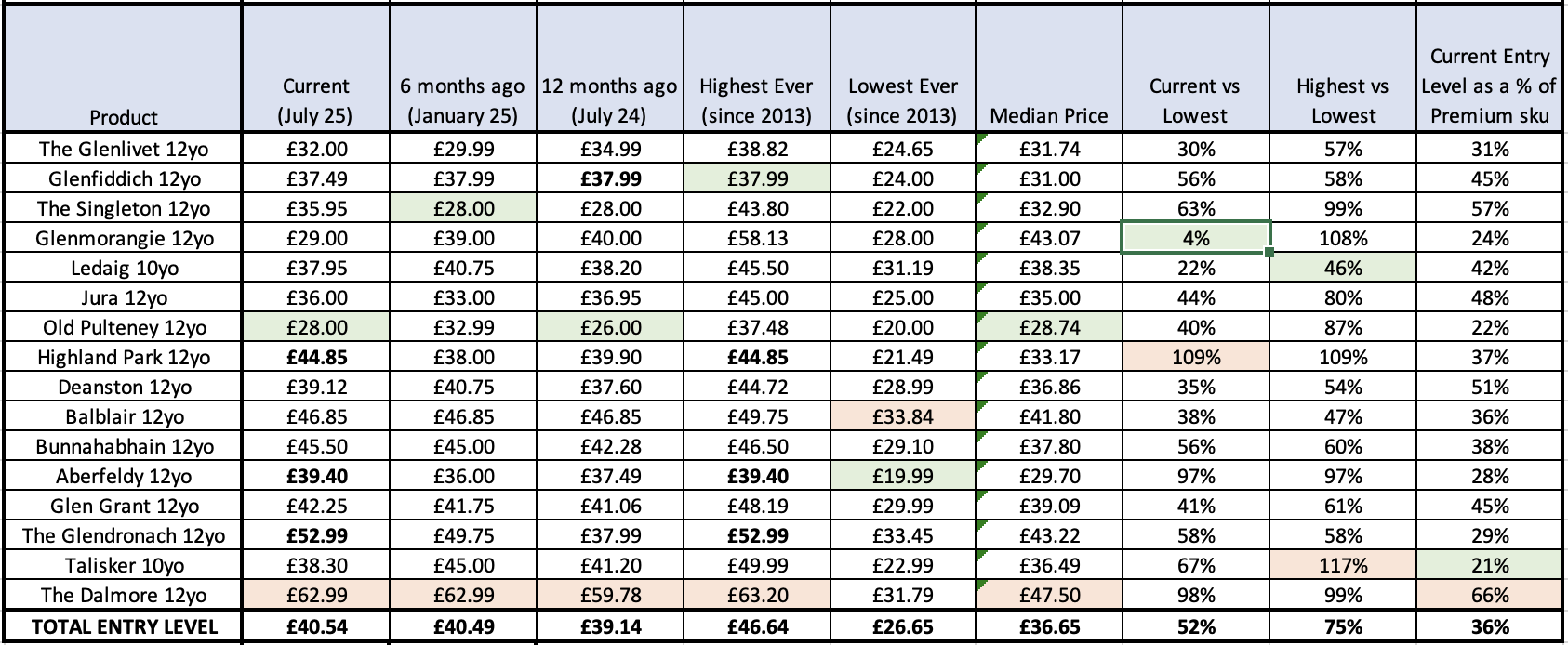 total entry level single malt pricing july 25
