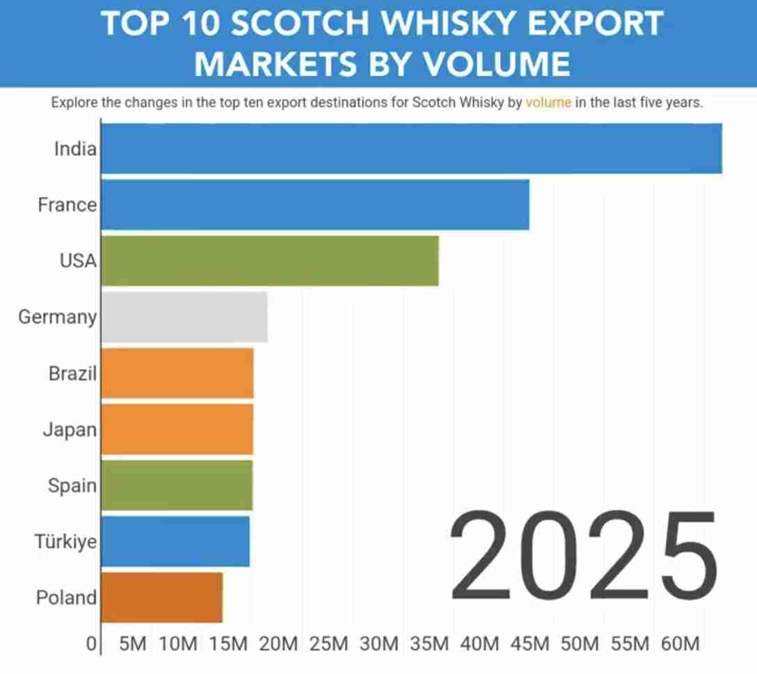 SWA Scotch whisky exports 2025