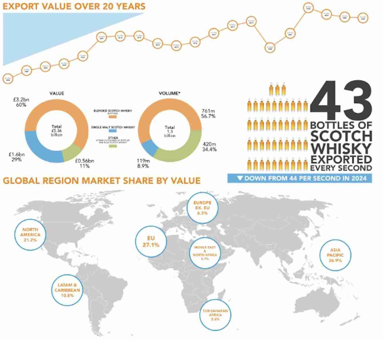SWA Scotch whisky exports 2025