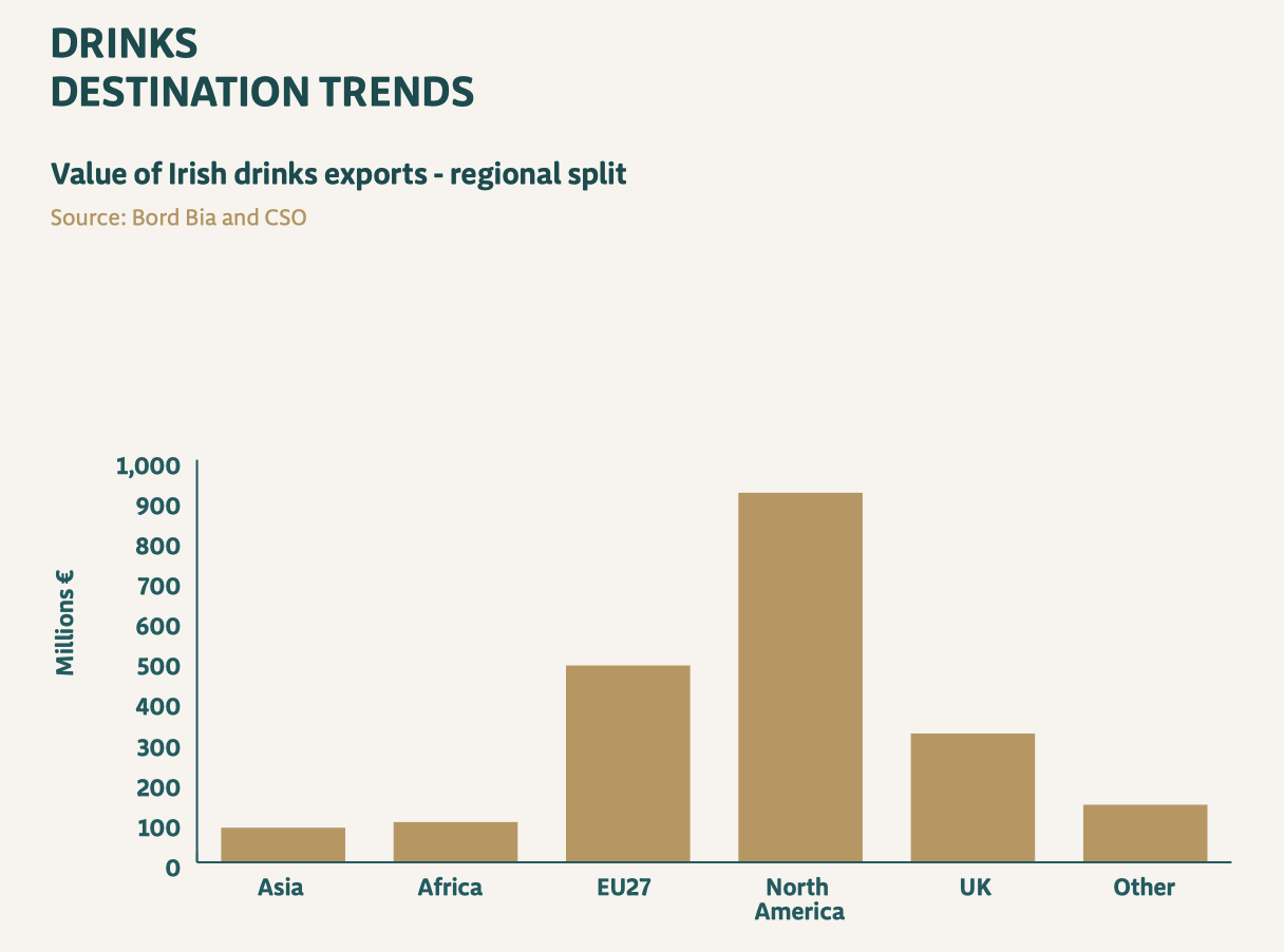 Irish drinks exports bord bia drinks ireland