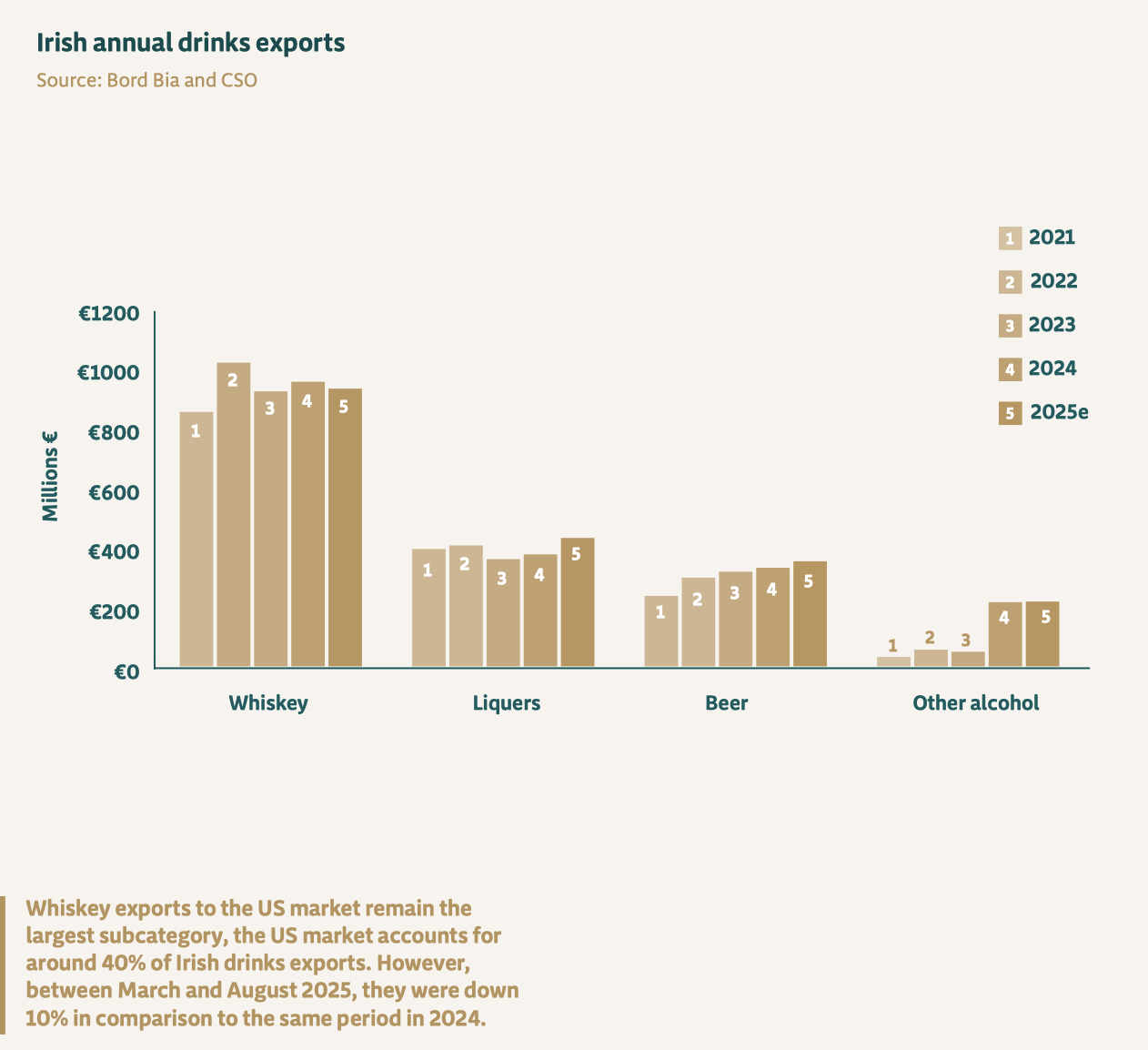 Irish drinks exports bord bia drinks ireland