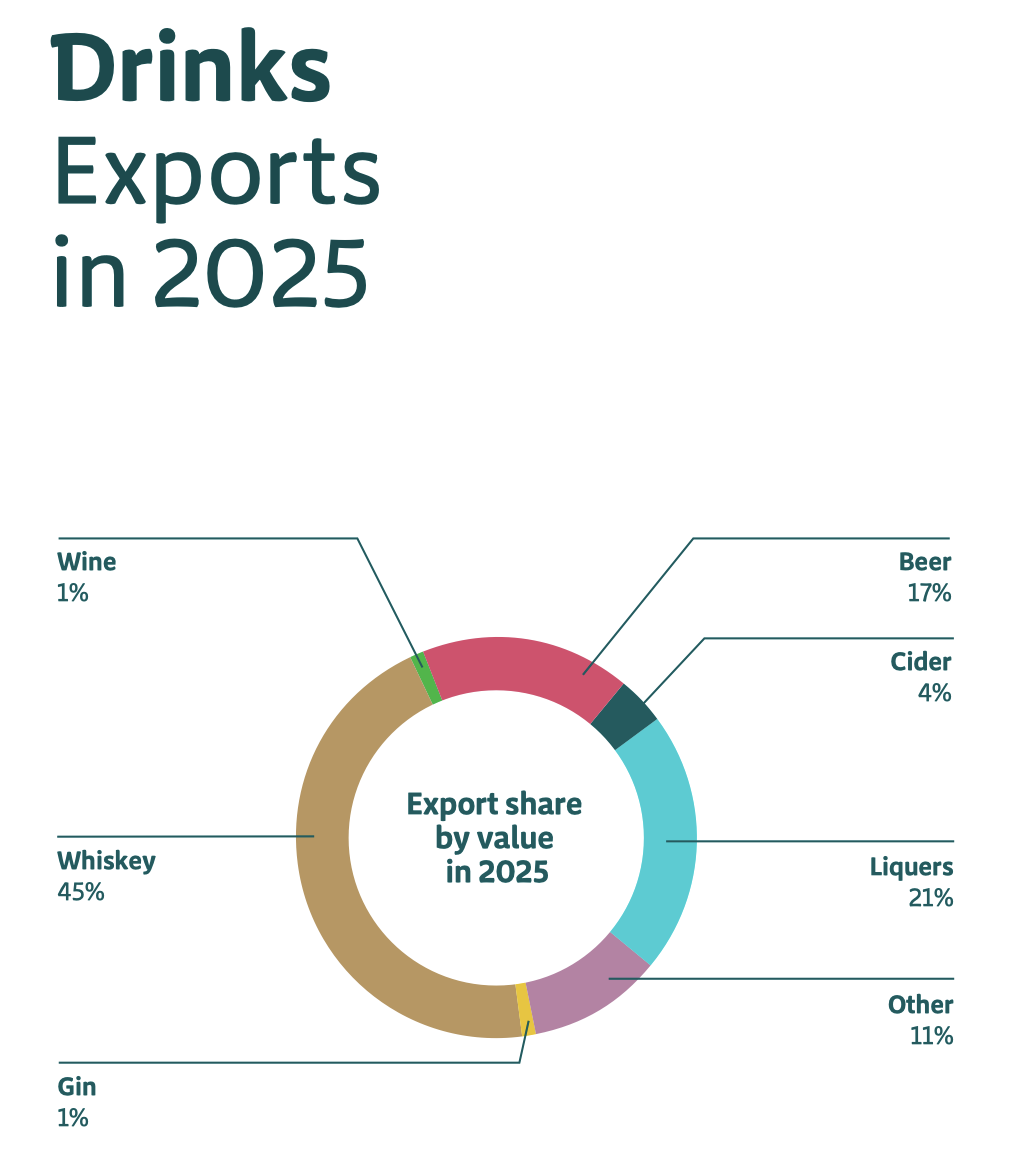 Irish drinks exports bord bia drinks ireland