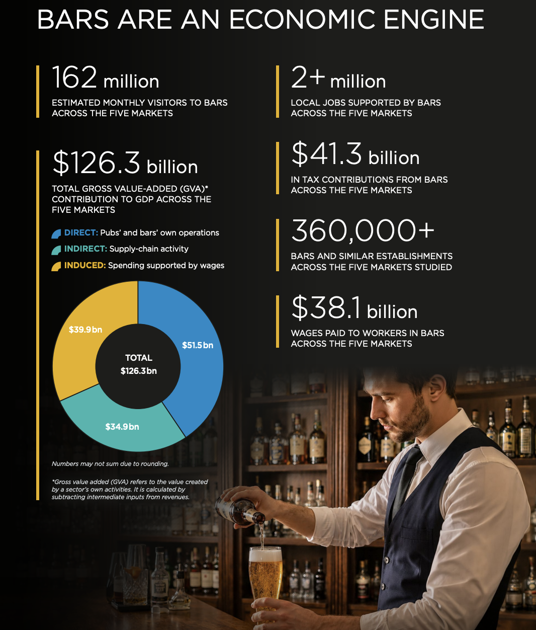 oxford economics report AB Inbev social economic impact of pubs and bars